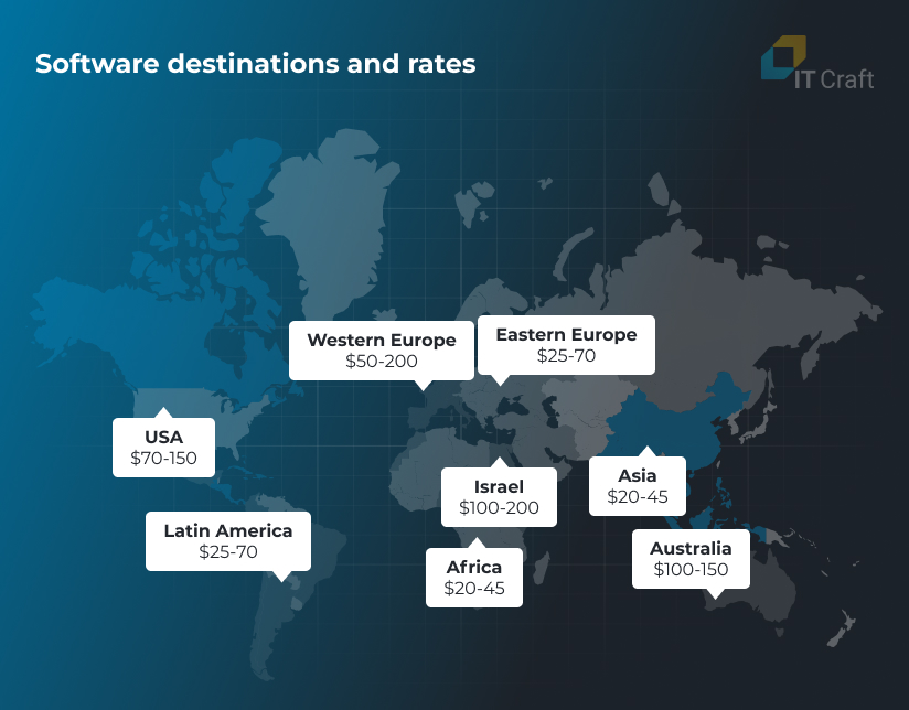software destinations and rates