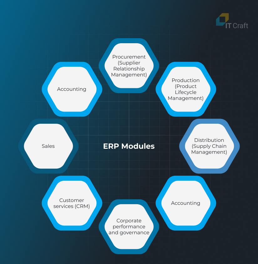 erp modules