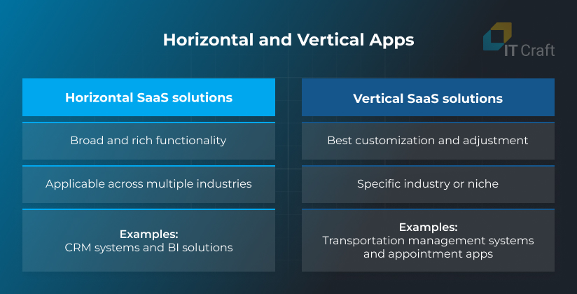 how to develop saas application