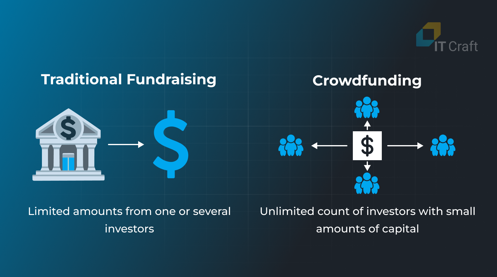 crowdfunding software development