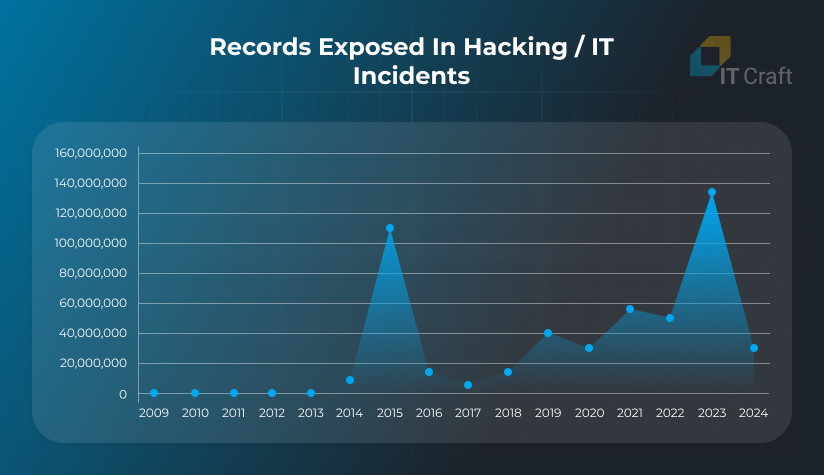 it issues in healthcare