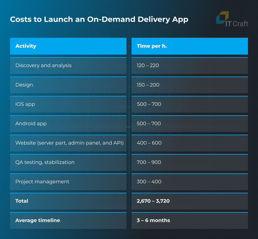 on-demand delivery app development cost