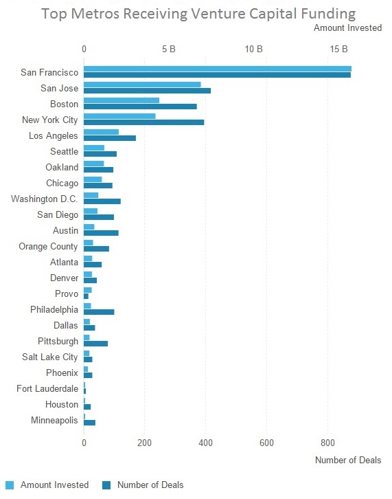 top metros receiving