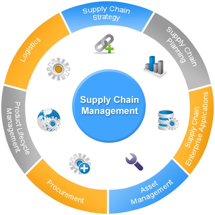 logistics and supply chain management