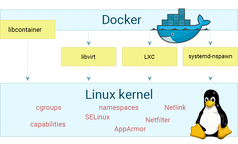 Docker линукс. Докер линукс. Контейнеры линукс. LXC контейнеры. Docker команды.