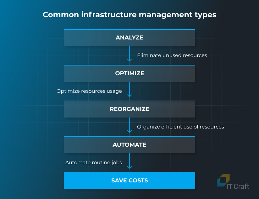 common infrastructure management types