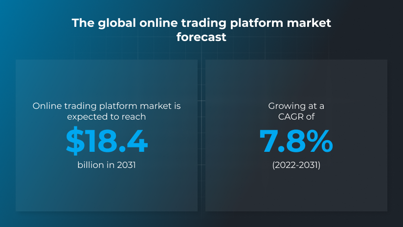 trading platform market