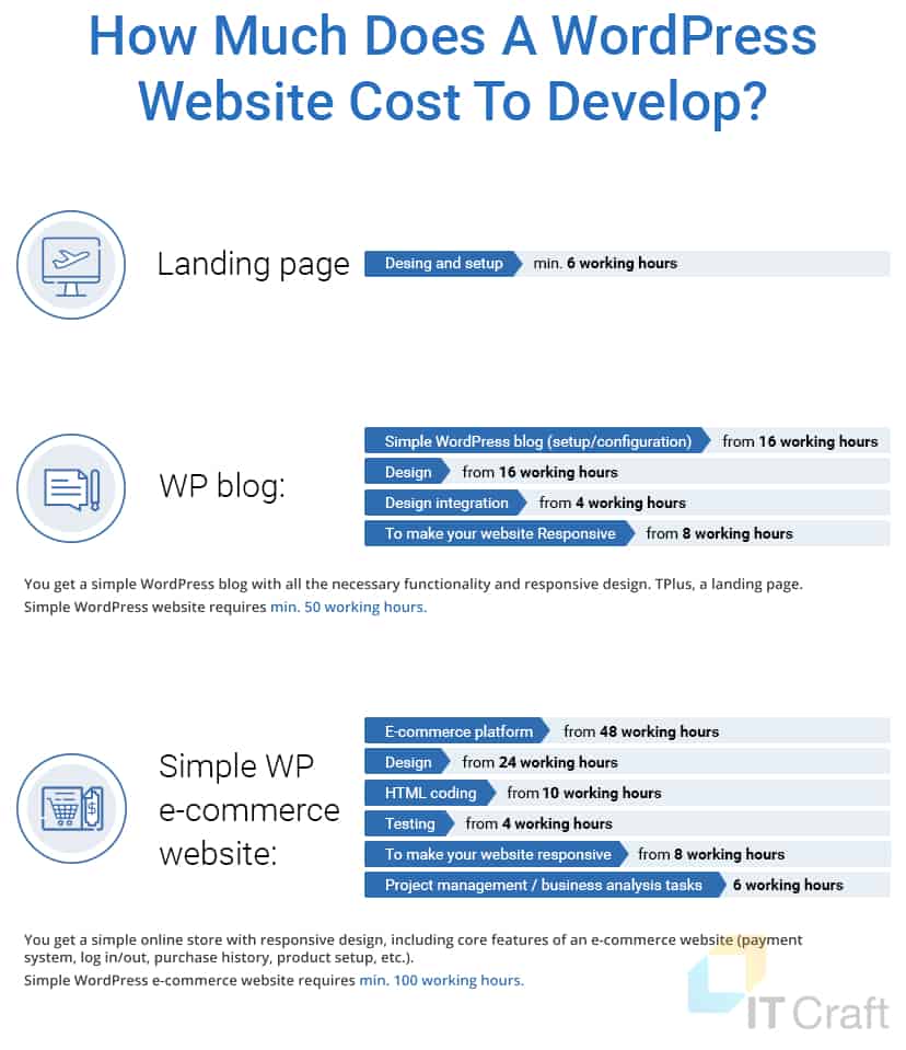 wordpress cost