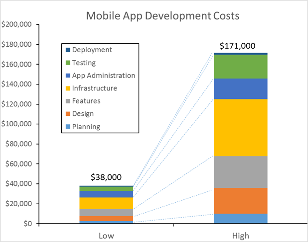 figuring the costs of app development