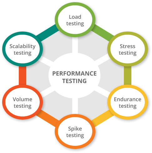 testing performance scalability business