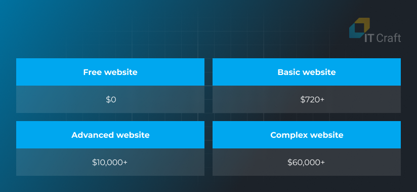 how much to create a website