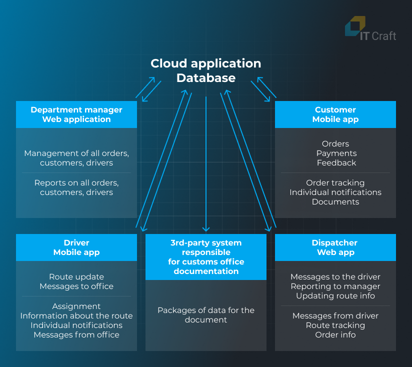 cloud application database