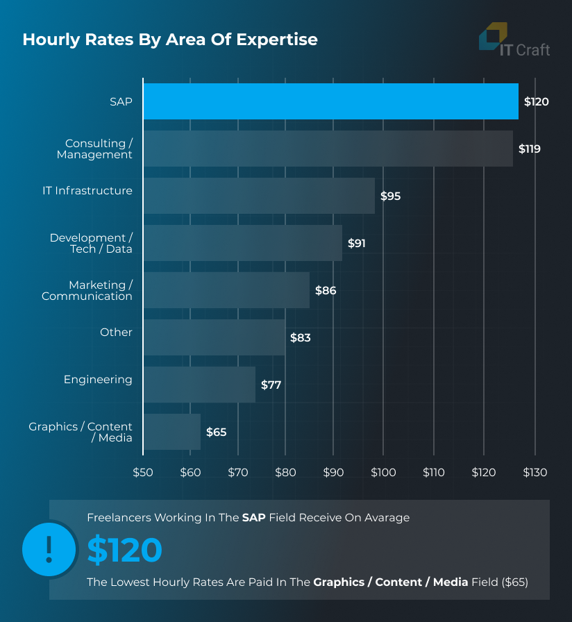hourly rates by area of expertise