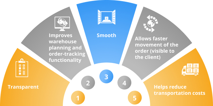 supply chain management logistic