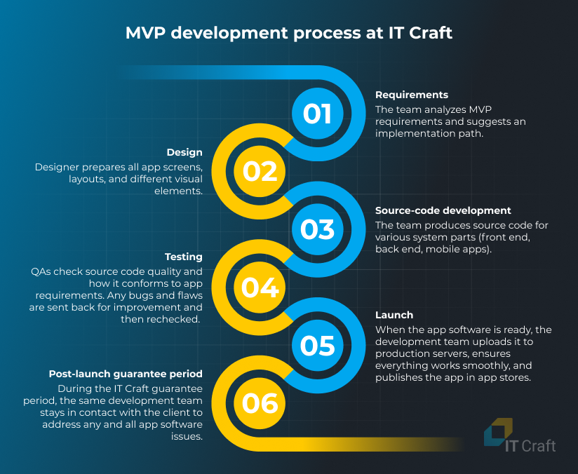 mvp development process