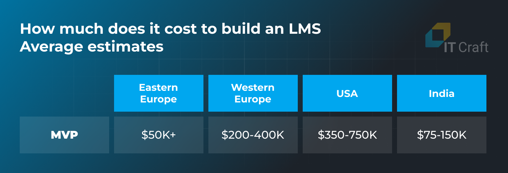 lms development cost