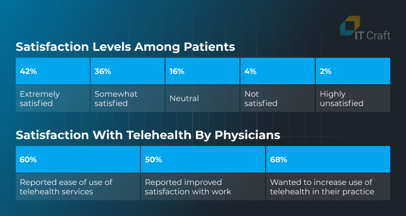 telemedicine app developers