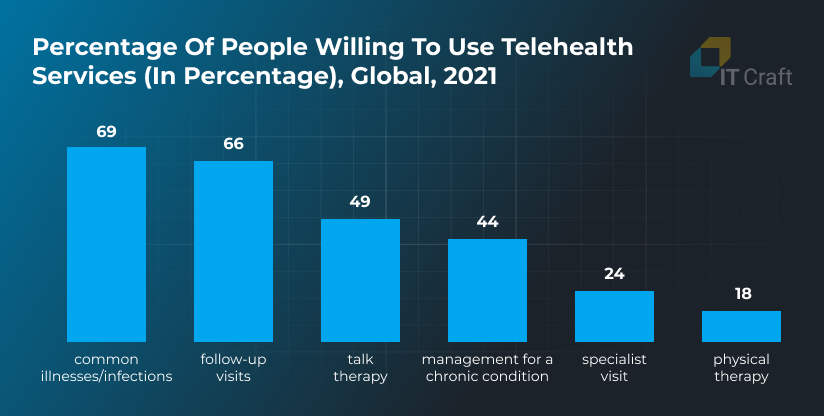 telehealth app development