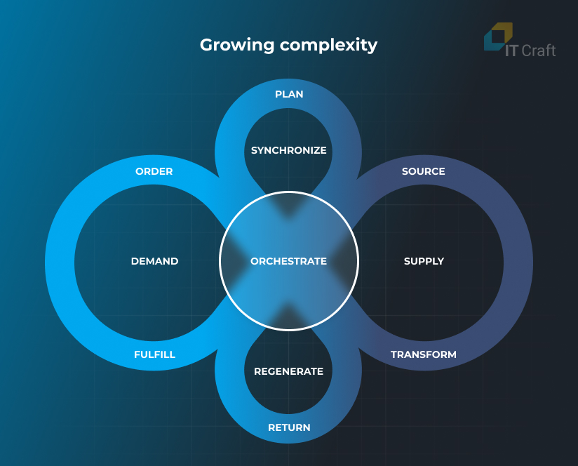 optimization in supply chain