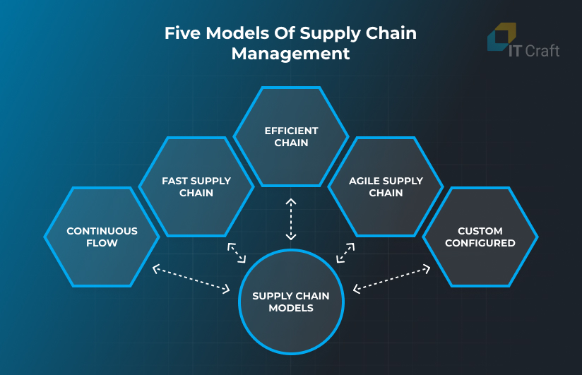 models of supply chain management