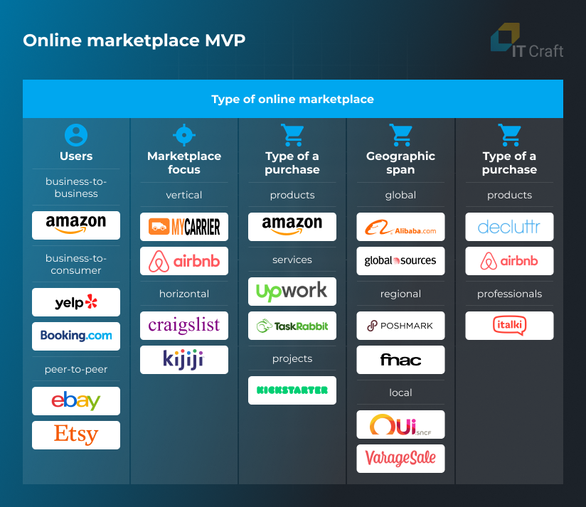 online marketplace mvp