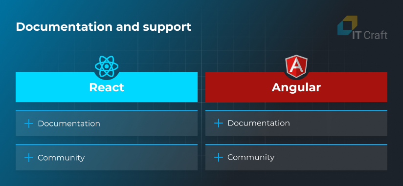difference between angular and react