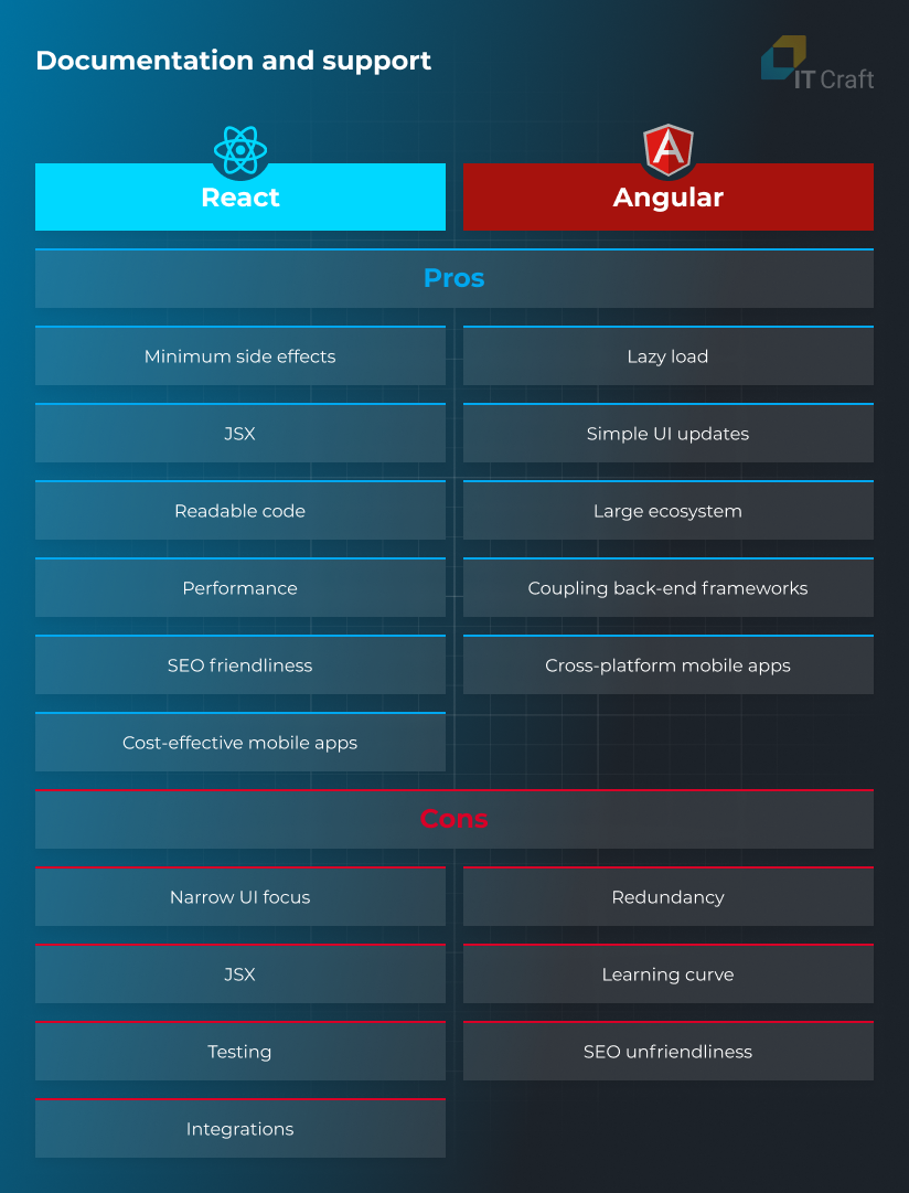 angular vs react 