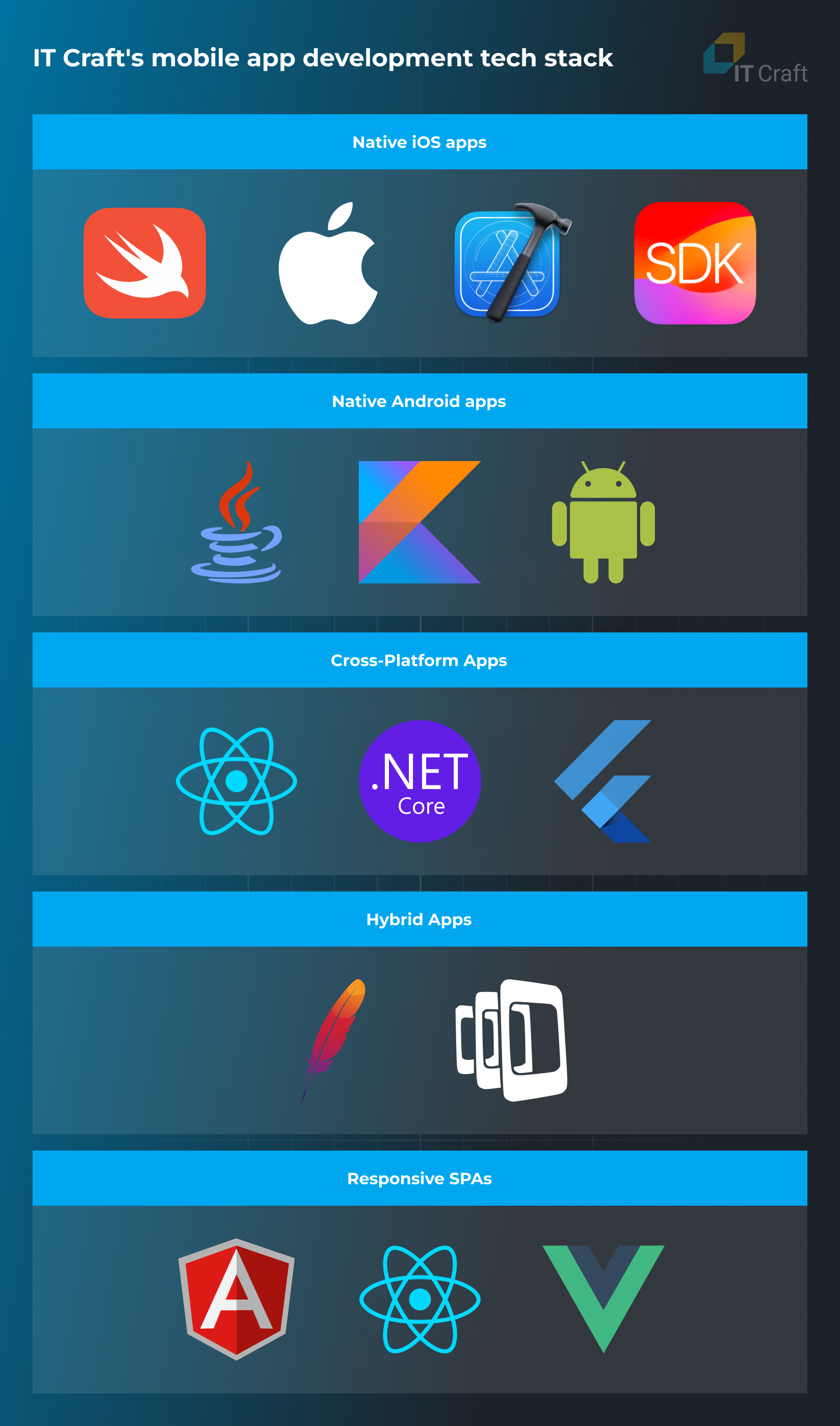 mobile app development tech stack
