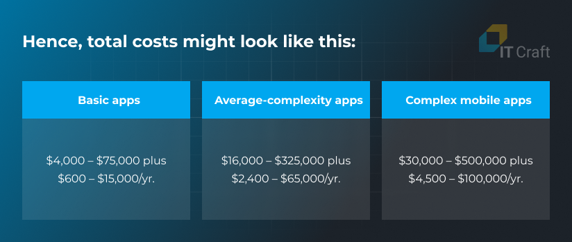 custom app development cost