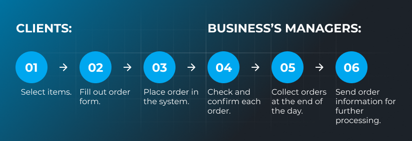 b2b order management systems