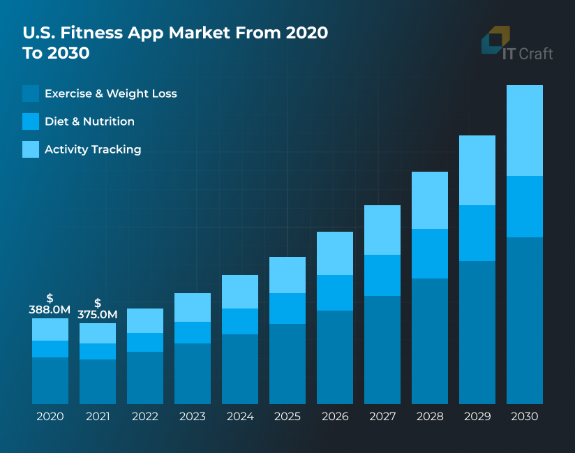 fitness app market