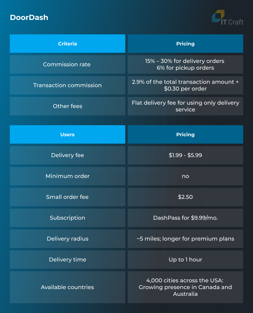 DoorDash Marketing Strategy: 6 Steps To Creating A Food Delivery