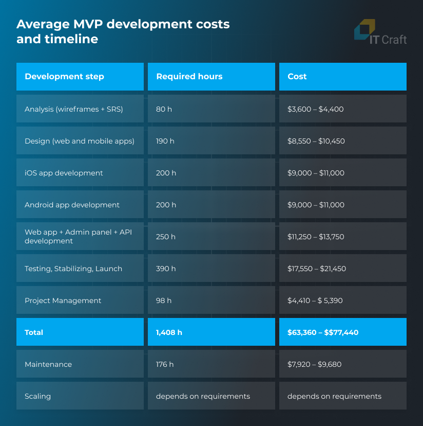 average mvp development costs