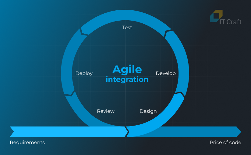 agile integration