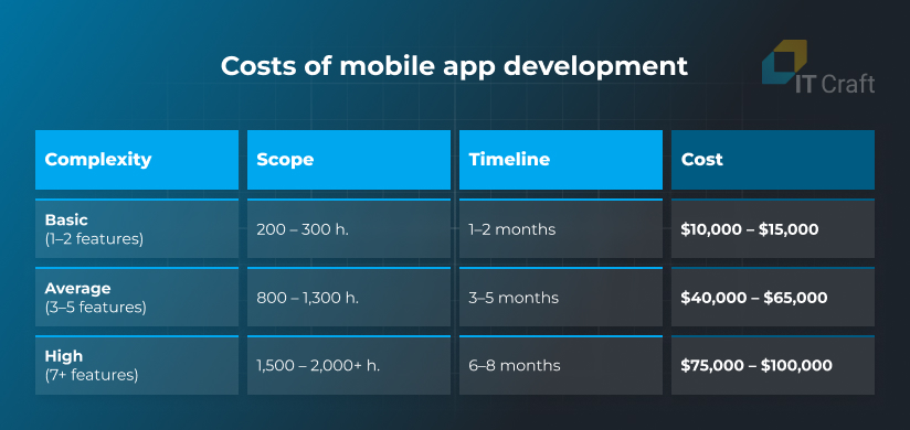 cost to develop an app