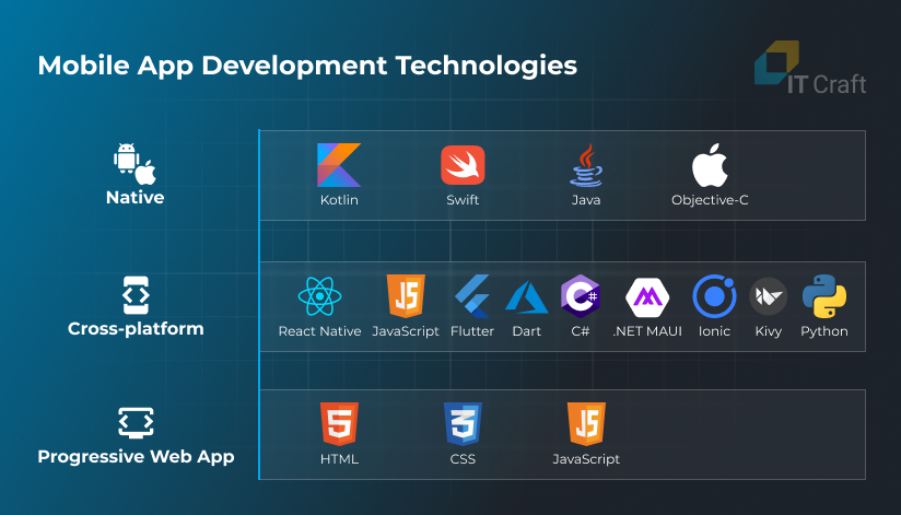 mobile app development technologies