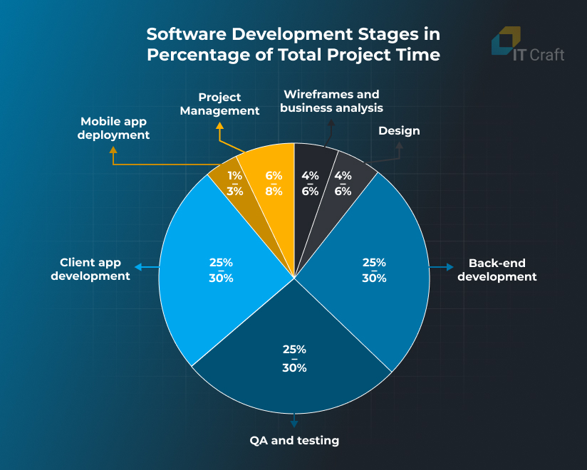 software development stages