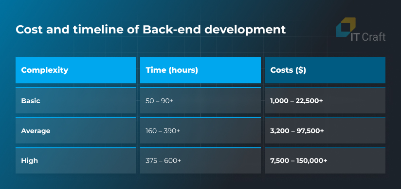 developing an app cost