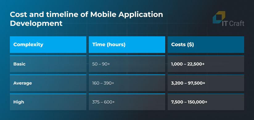 cost of app development