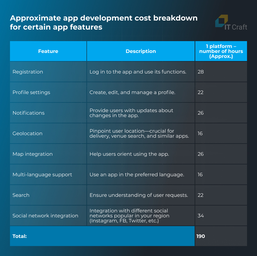 app development cost breakdown
