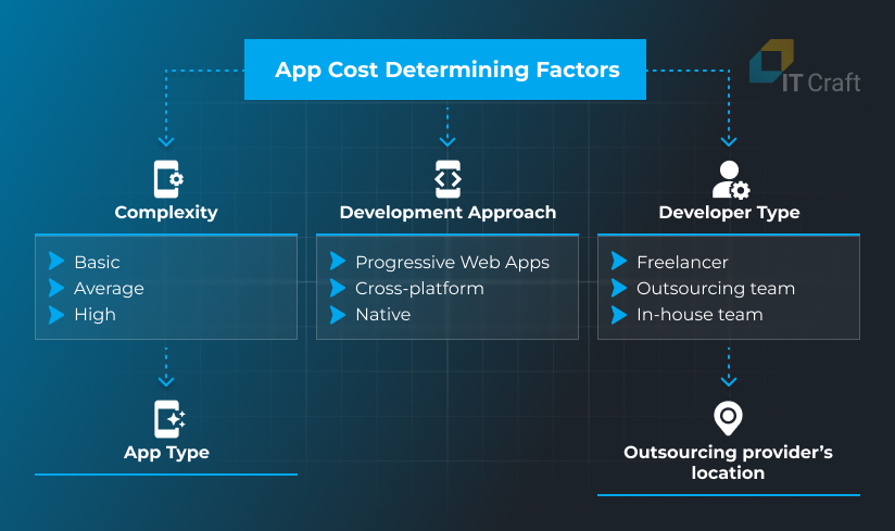 custom app development cost
