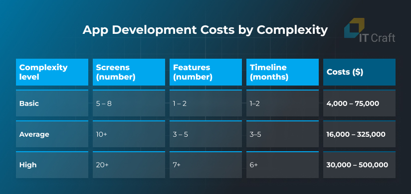 how much does it cost to build an app