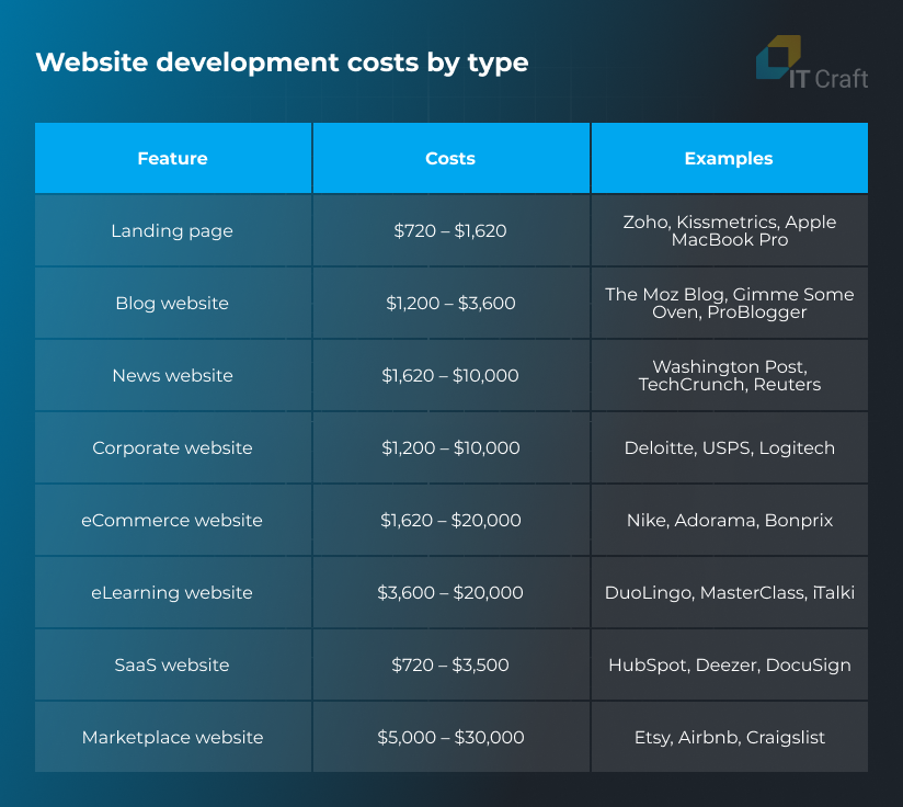 cost to create a website