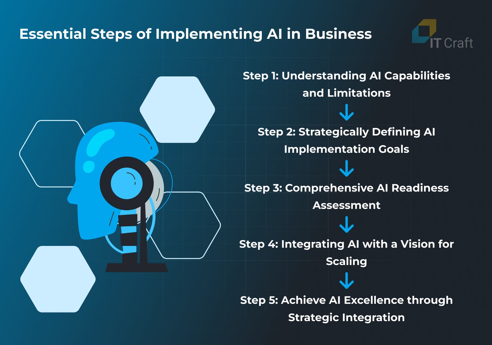 how to implement ai in business