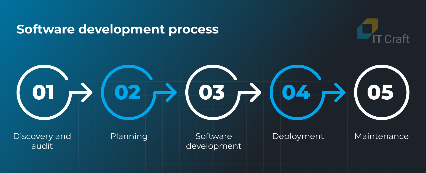 offshore software development process