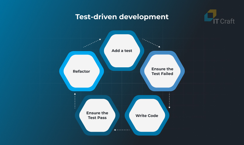 test-driven development
