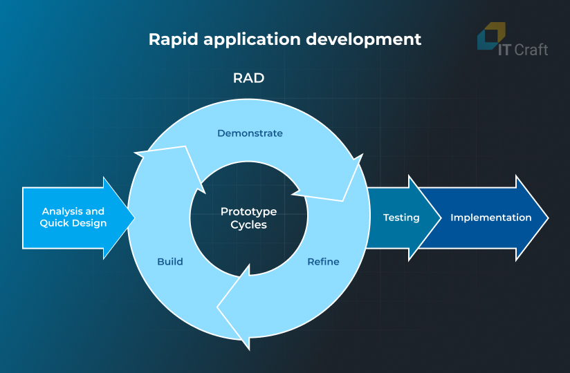rapid application development