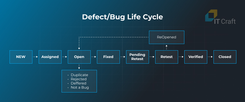 defect/bug life cycle