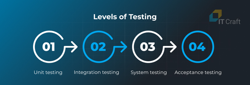 levels of software testing