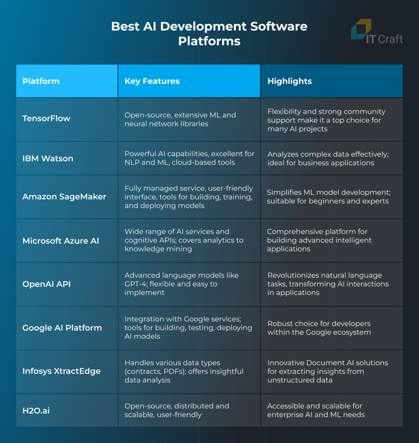 AI development software platforms